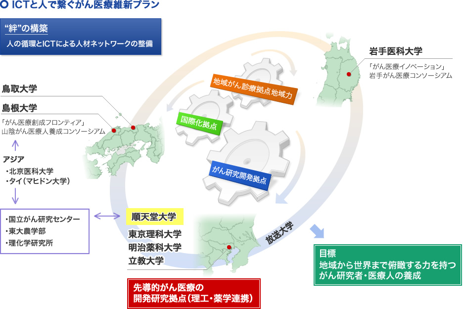 ICTと人で繋ぐがん医療維新プラン
